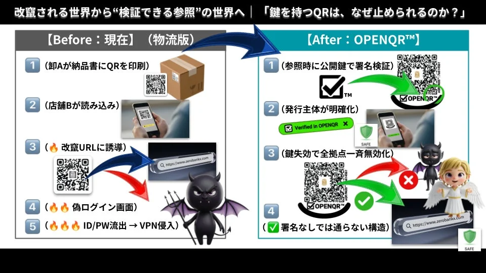従来のQRコードとOPENQR™によるセキュリティ検証の比較