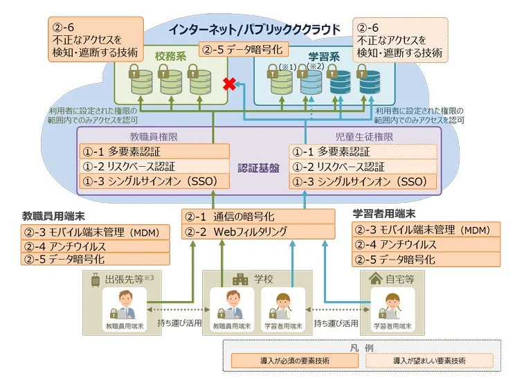 強固なアクセス制御による対策