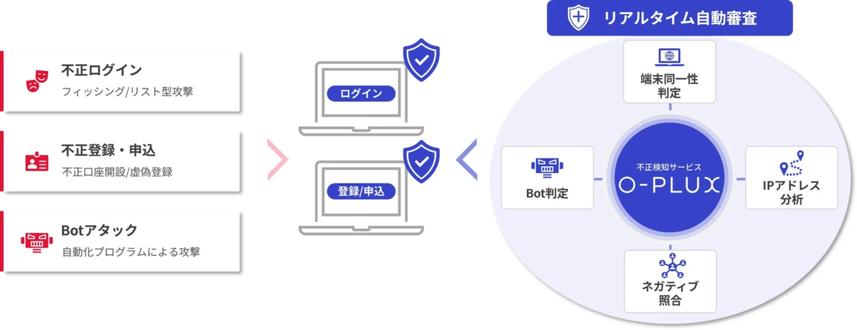 O-PLUXの不正検知フロー