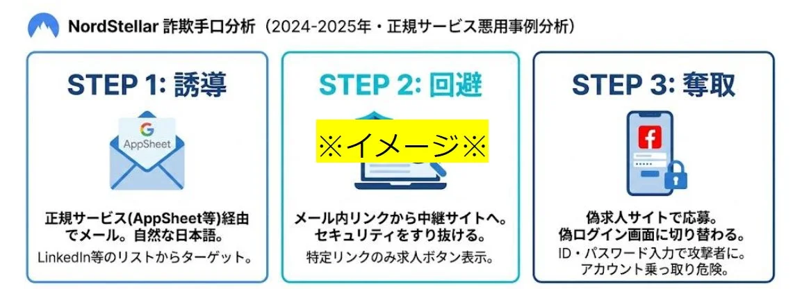 詐欺手口の3段階分析図