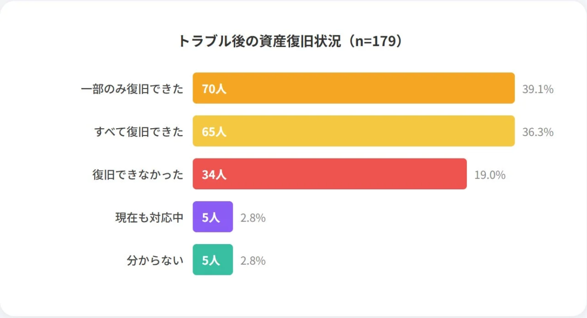トラブル後の資産復旧状況