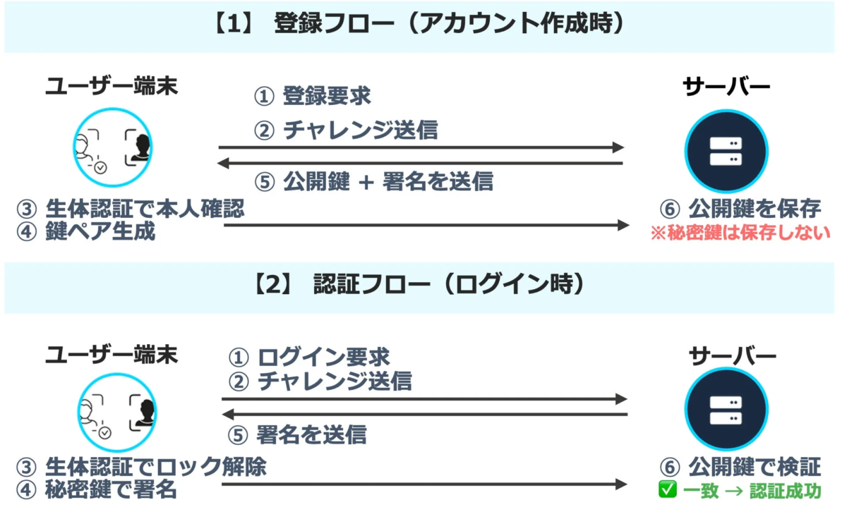 パスキー認証の仕組みを示す図