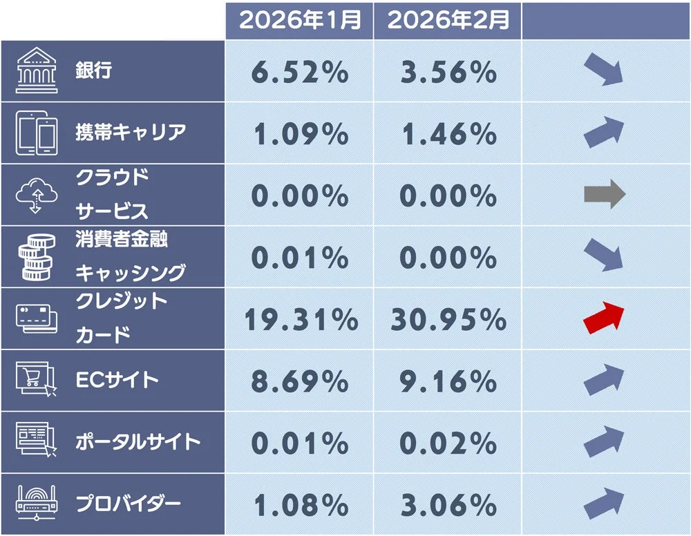 2026年1月と2月の各サービスカテゴリのパーセンテージを比較した表