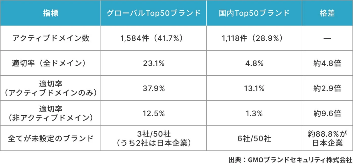 グローバル vs 国内 主要指標比較