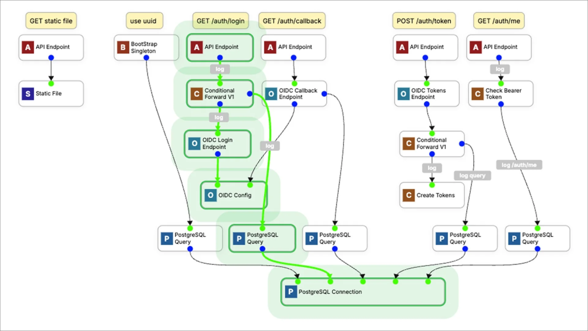 APIとOIDC認証フローの例