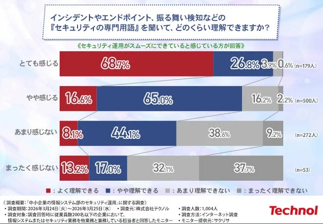 中小企業の情報システム部門の担当者を対象に、「インシデント」などのセキュリティ専門用語の理解度を調査した棒グラフ