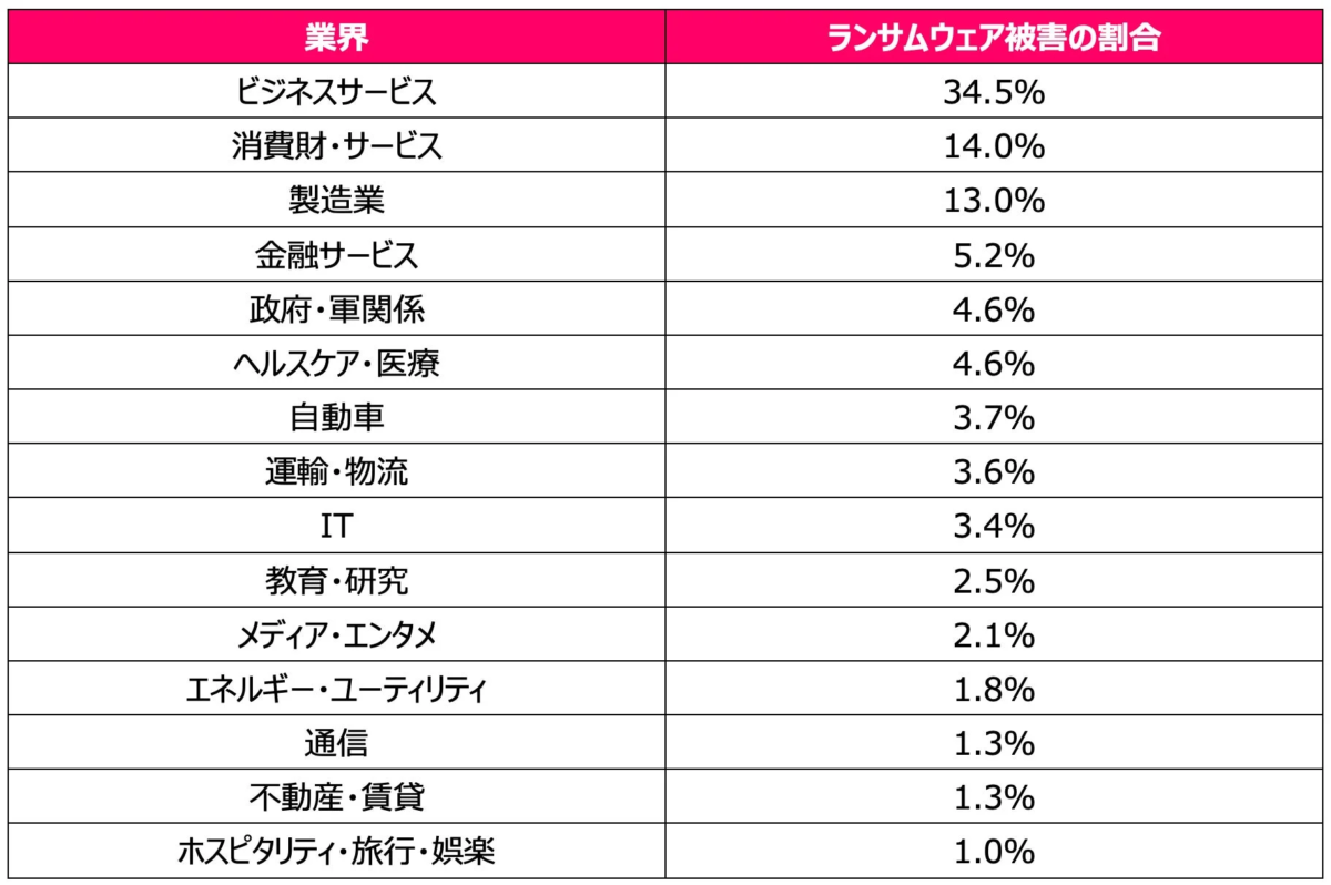 業界別のランサムウェア被害割合