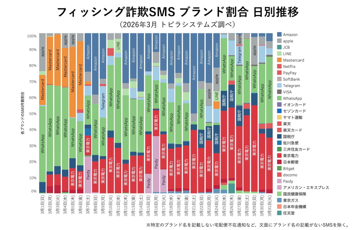 フィッシング詐欺SMSブランド割合 日別推移