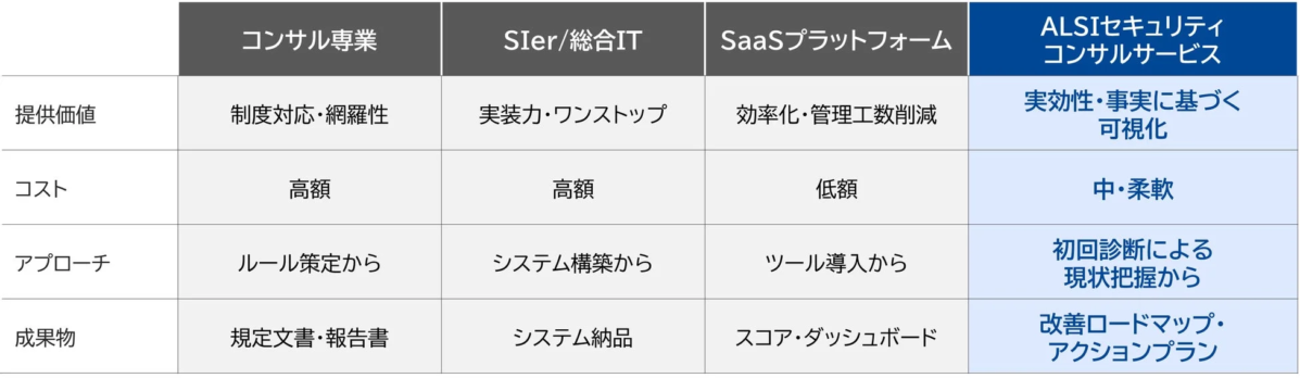 各種セキュリティコンサルティングサービスの傾向と比較