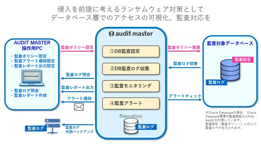 侵入を前提にしたランサムウエア対策としてのDB監査