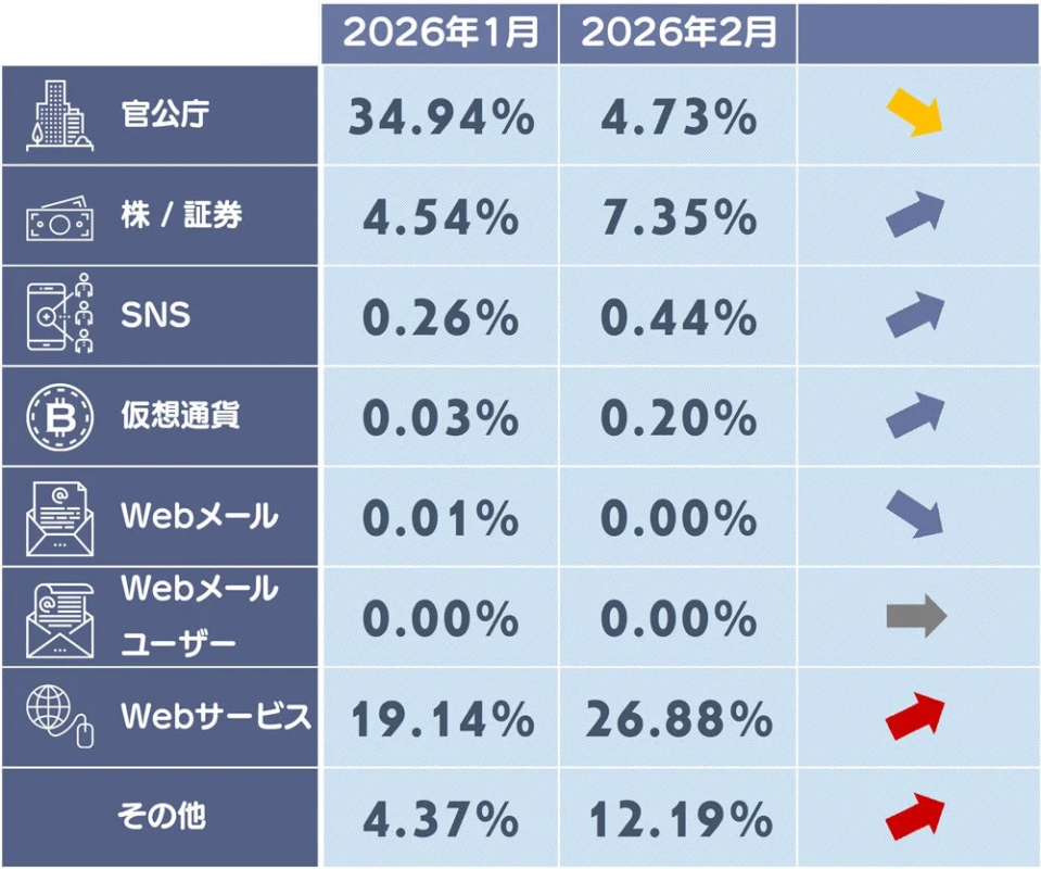 2026年1月と2月の主要カテゴリ別データを比較した表