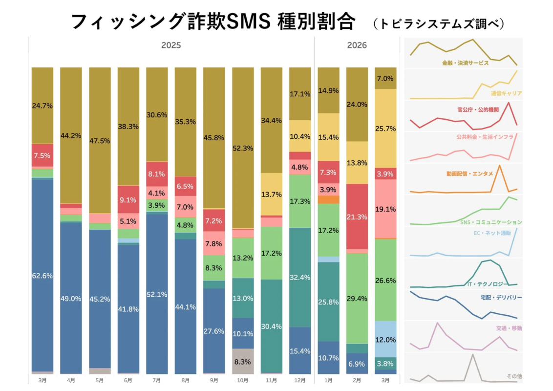 フィッシング詐欺SMS 種別割合