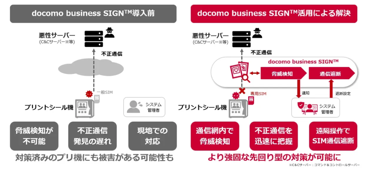 docomo business SIGN™活用によるセキュリティ強化イメージ