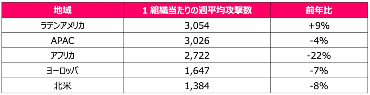 地域別の1組織当たりの週平均攻撃数と前年比