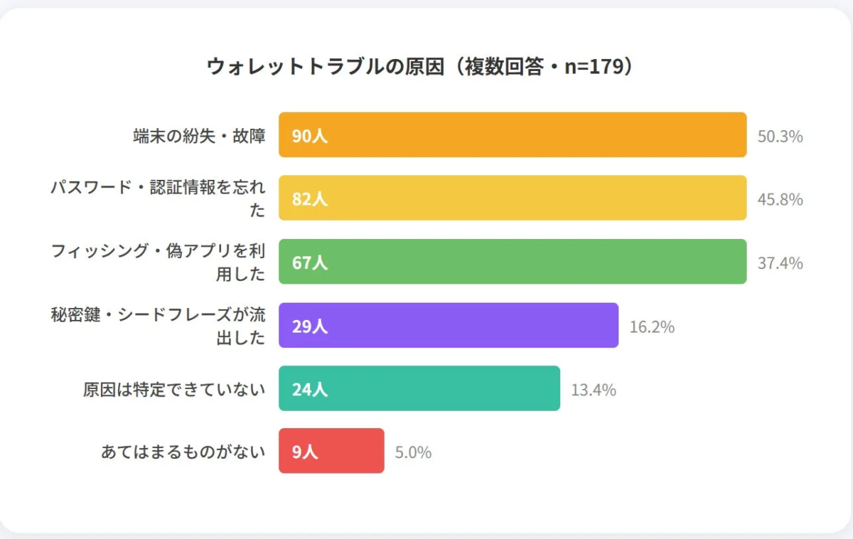 ウォレットトラブルの原因