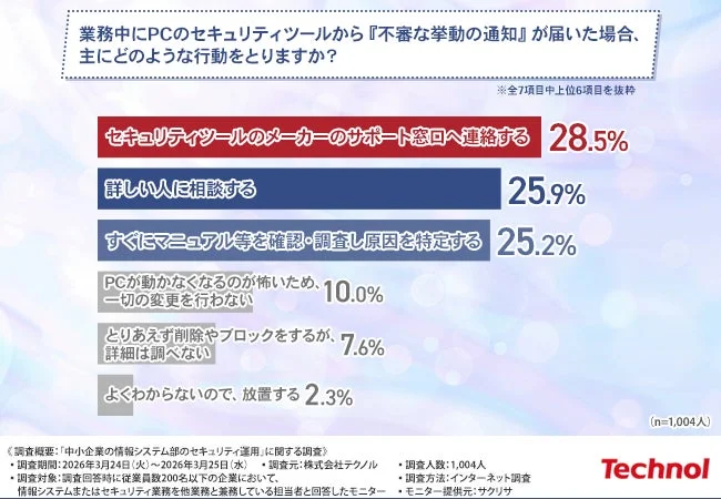 PCセキュリティツールから不審な通知があった際の行動に関する調査結果