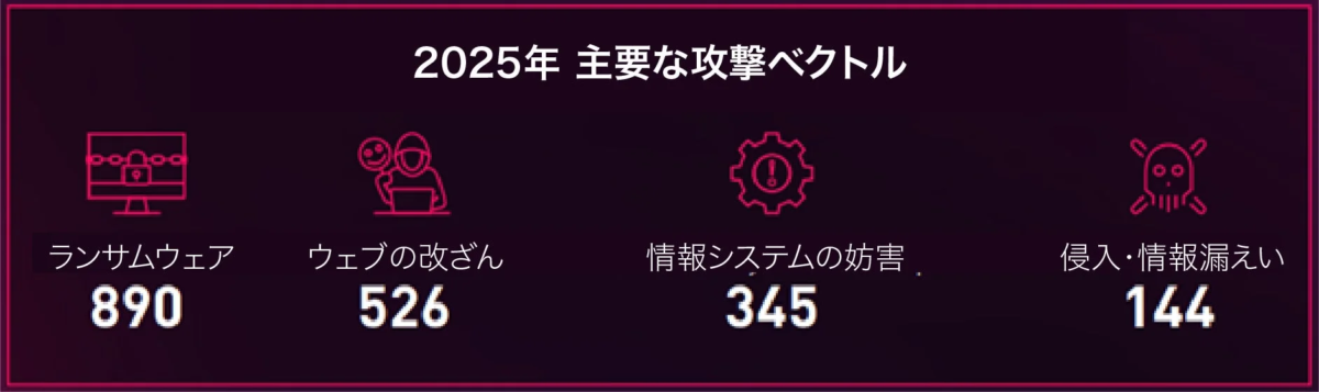 2025年 主要な攻撃ベクトル