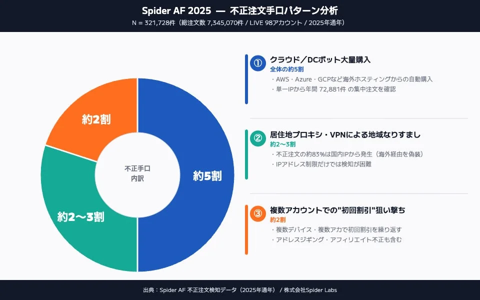 Spider AF 2025 – 不正注文手口パターン分析