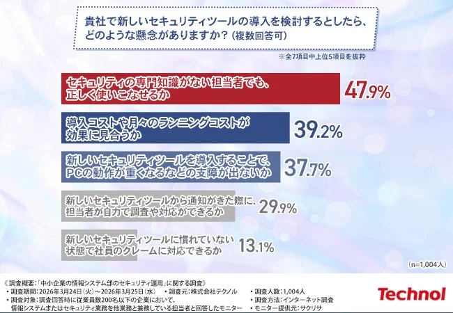 企業が新しいセキュリティツールを導入する際の懸念事項に関する調査結果