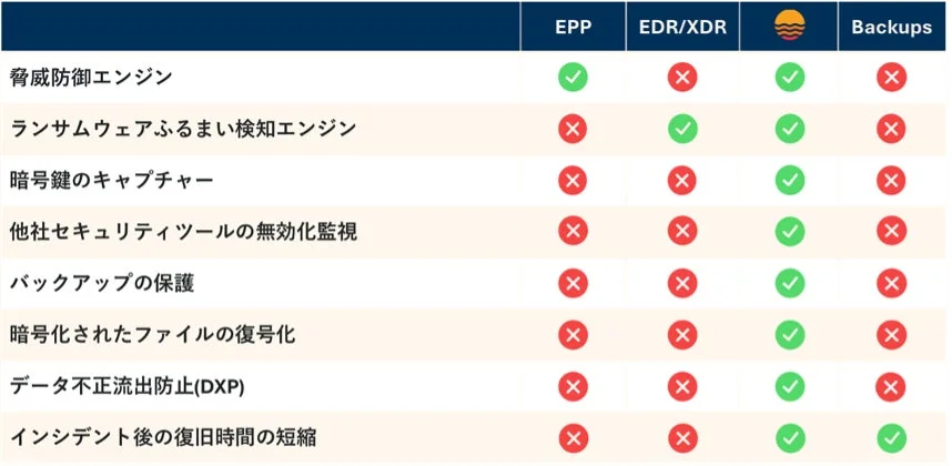 セキュリティ機能比較