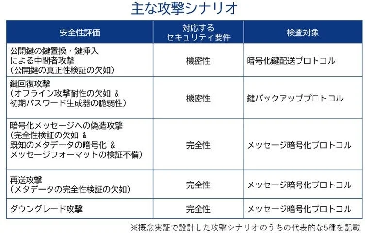 主な攻撃シナリオ