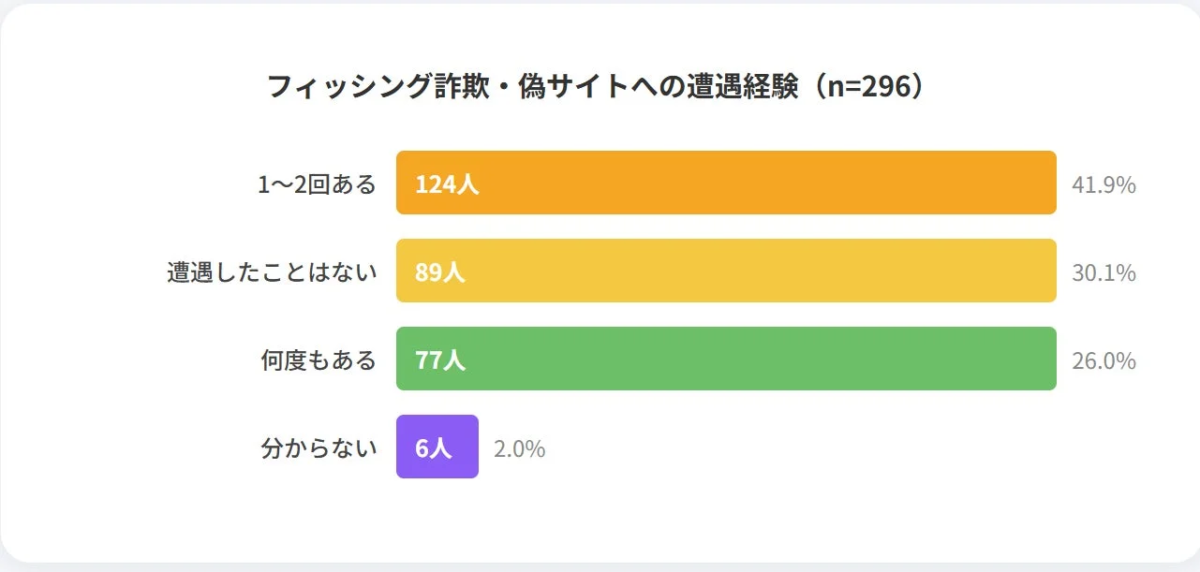 フィッシング詐欺や偽サイトへの遭遇経験に関するアンケート結果を示す棒グラフ