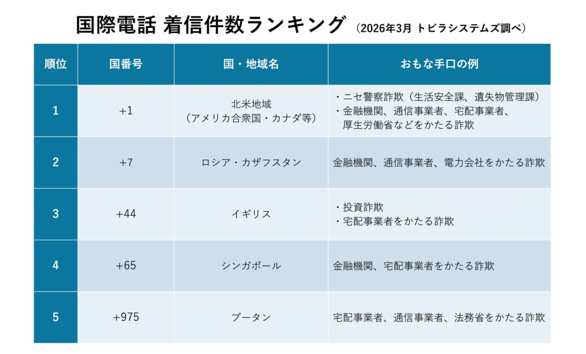 国際電話 着信件数ランキング