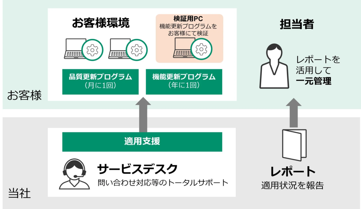 OSパッチ適用サポートのイメージ