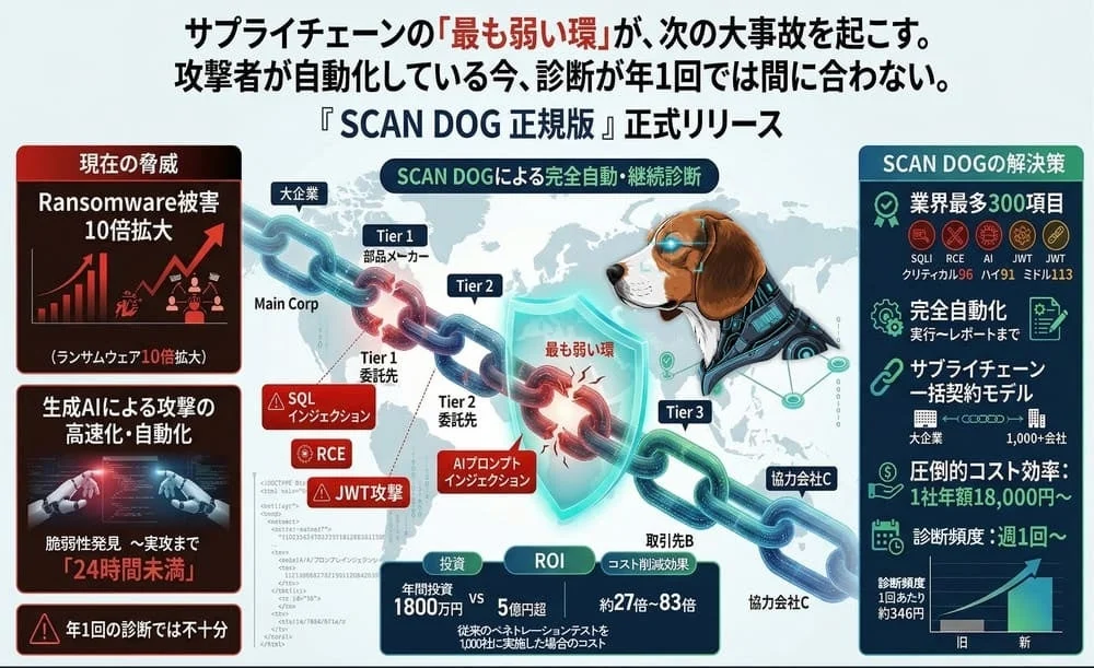 SCAN DOG 正規版の概要
