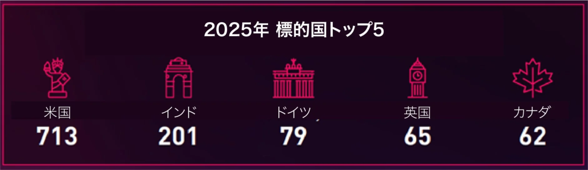 2025年 標的国トップ5