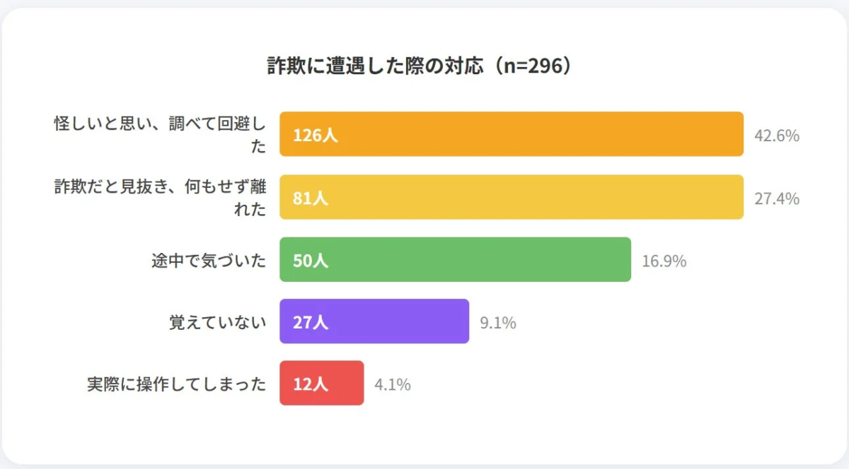 詐欺に遭遇した際の対応に関するアンケート結果を示すグラフ