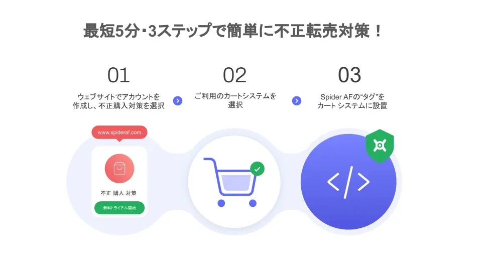 最短5分・3ステップで簡単に不正転売対策！