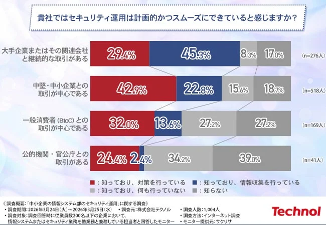 中小企業を対象としたセキュリティ運用に関する調査結果を示すグラフ
