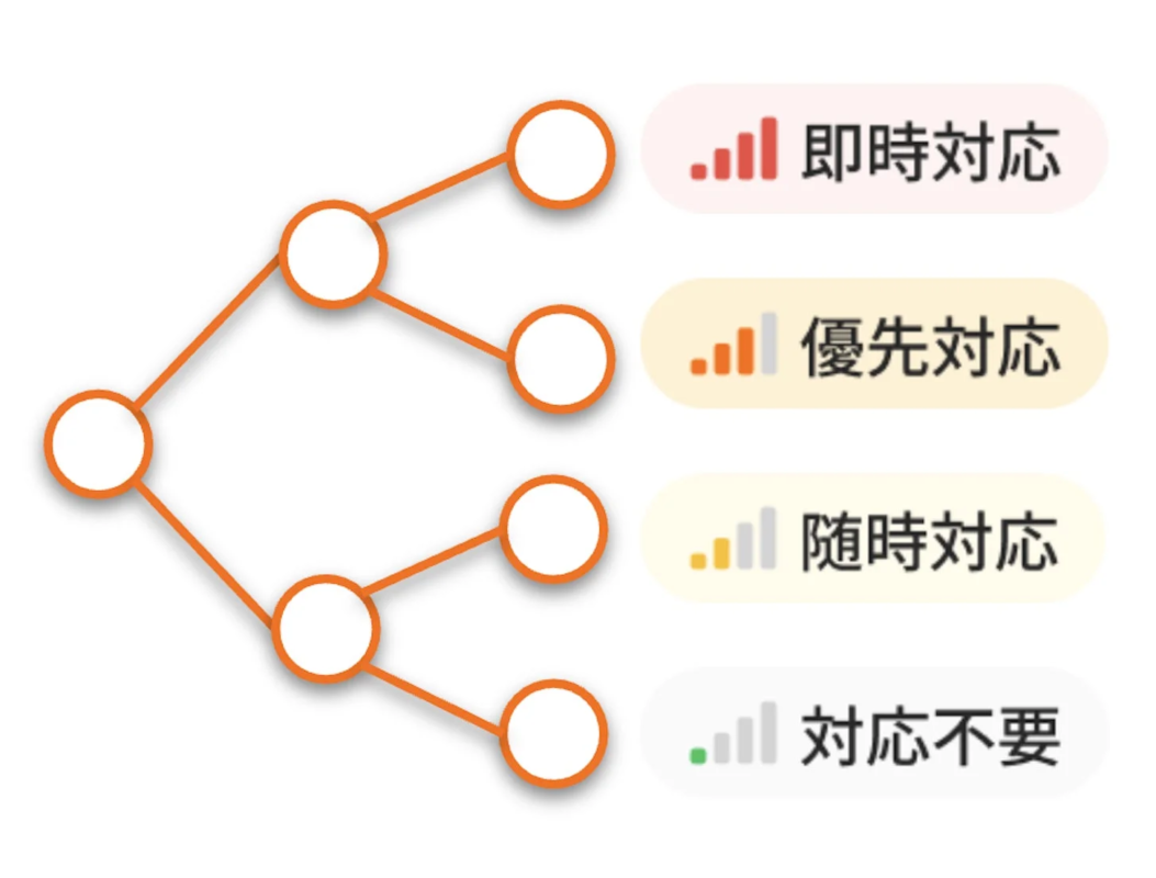 SSVCの優先度判定フロー