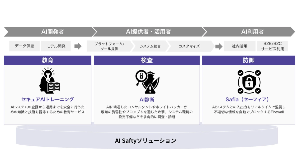 AIシステムの安全性確保を目的とした「AI Saftyソリューション」の概要図