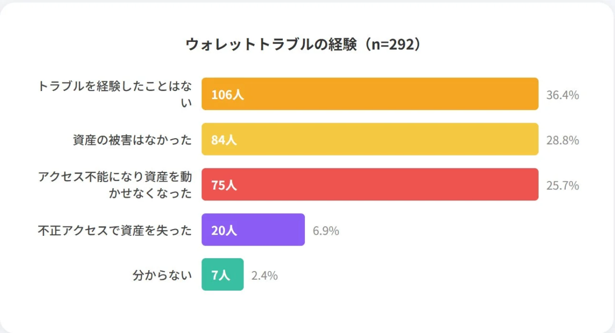 ウォレットトラブルの経験