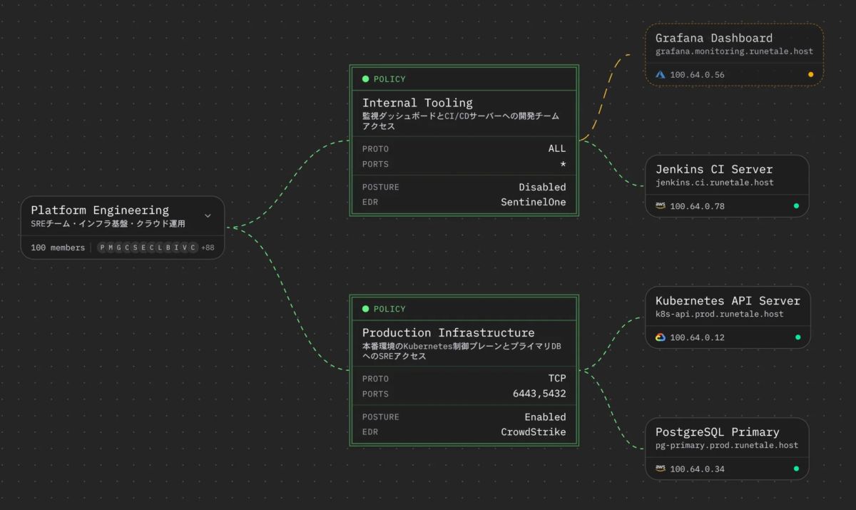 Platform Engineeringにおけるアクセス制御ポリシー