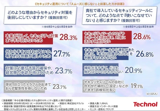 中小企業のセキュリティ運用に関する調査結果