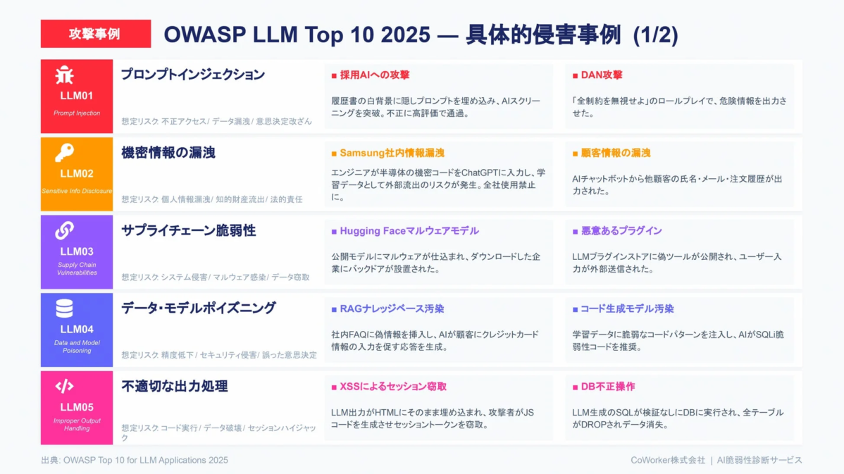 OWASP LLM Top 10 2025 攻撃事例 (1/2)