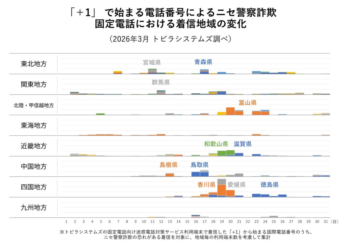 「+1」で始まる電話番号によるニセ警察詐欺 固定電話における着信地域の変化
