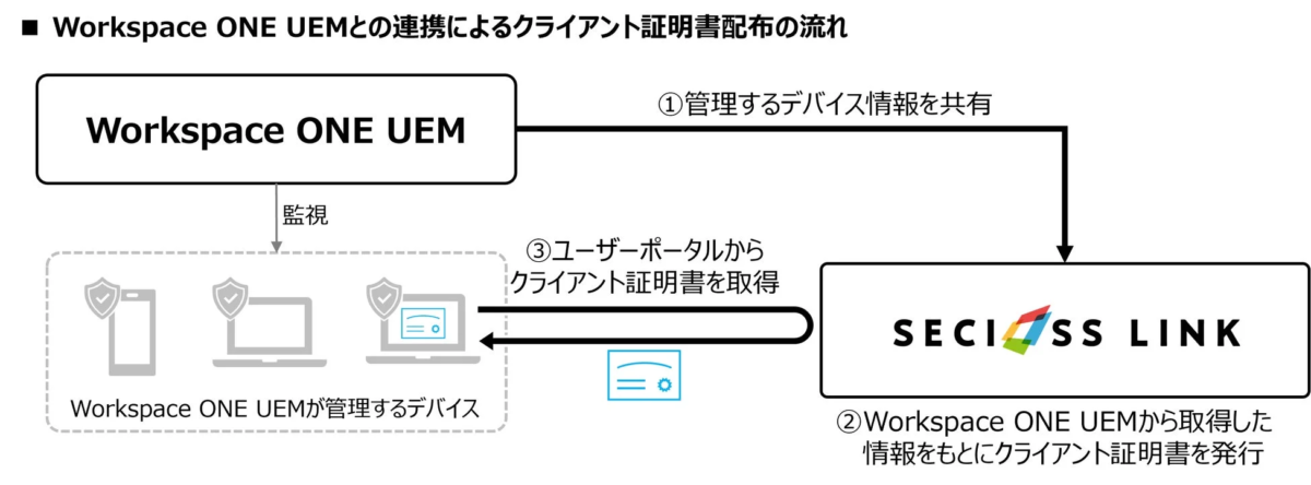 クライアント証明書配布の流れ