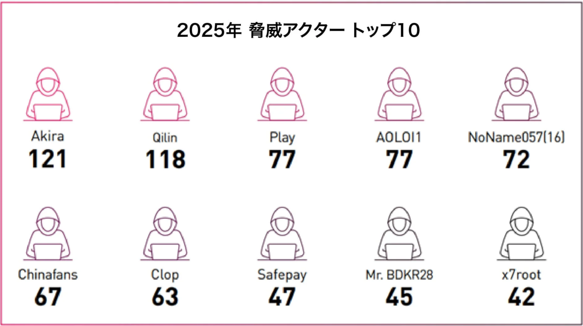 2025年 脅威アクター トップ10