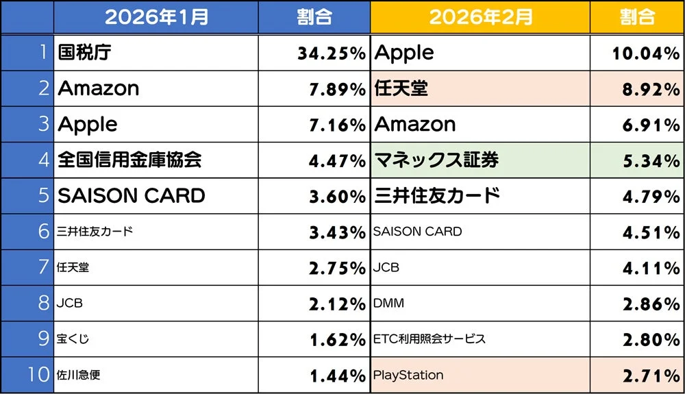 2026年1月と2月のランキングと割合を比較した表