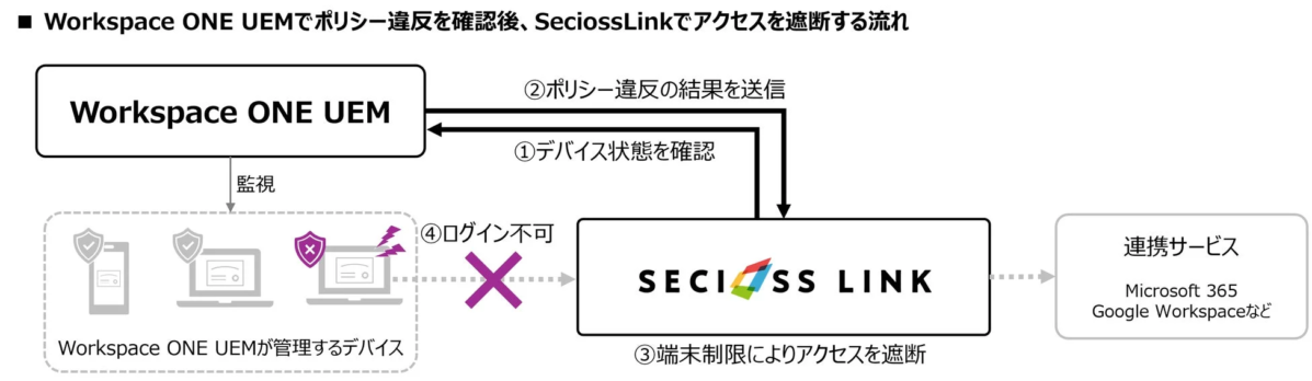 ポリシー違反によるアクセス遮断の流れ