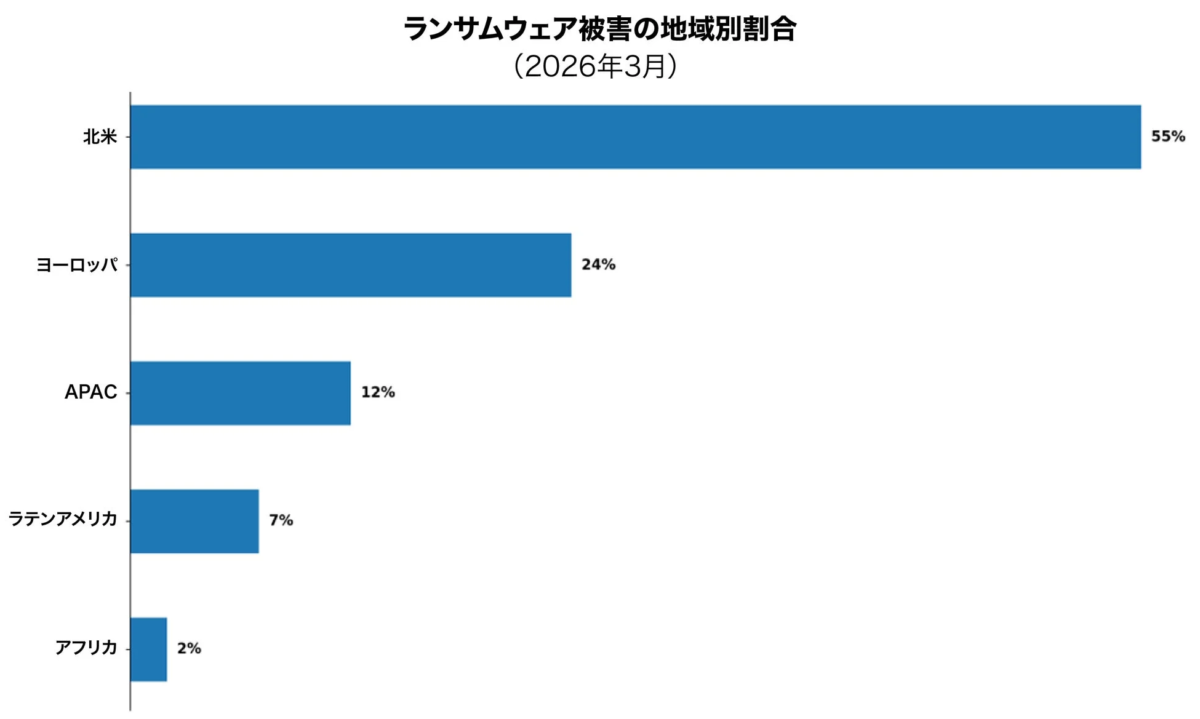 ランサムウェア被害の地域別割合 (2026年3月)