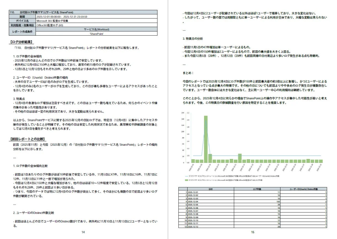 2025年12月のSharePointログ分析レポート