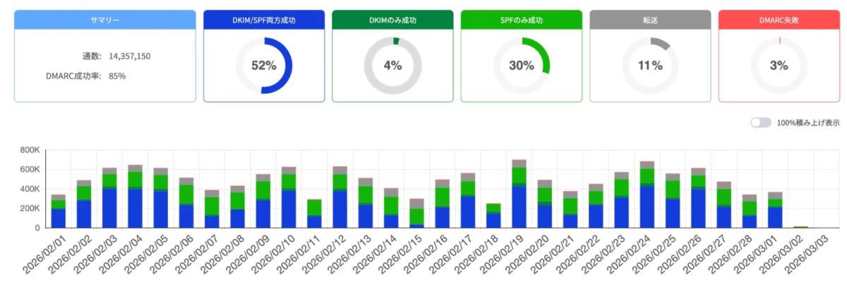 DMARC、DKIM、SPFのメール認証状況を示すダッシュボード