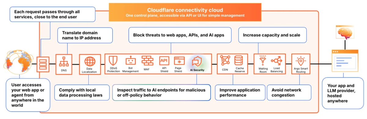Cloudflare接続クラウドのアーキテクチャ図