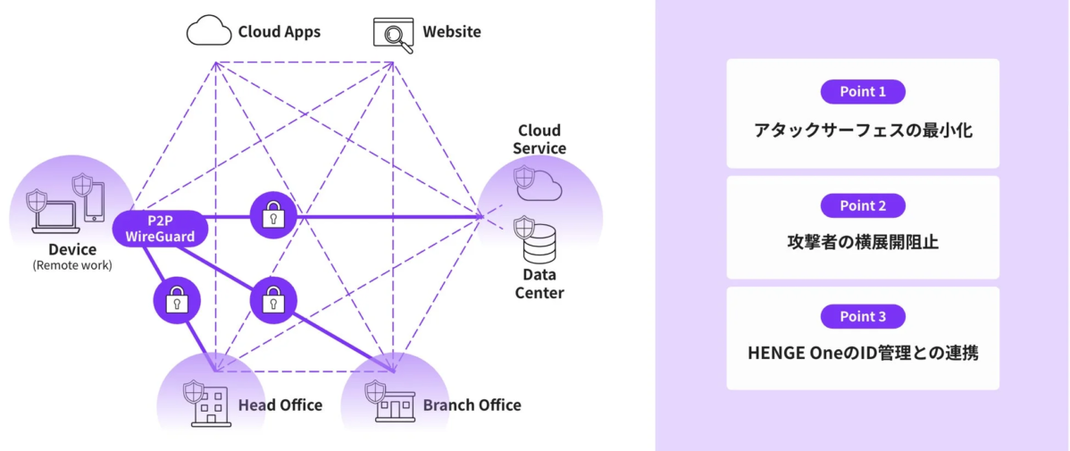 HENNGE Mesh Networkの3つの特長