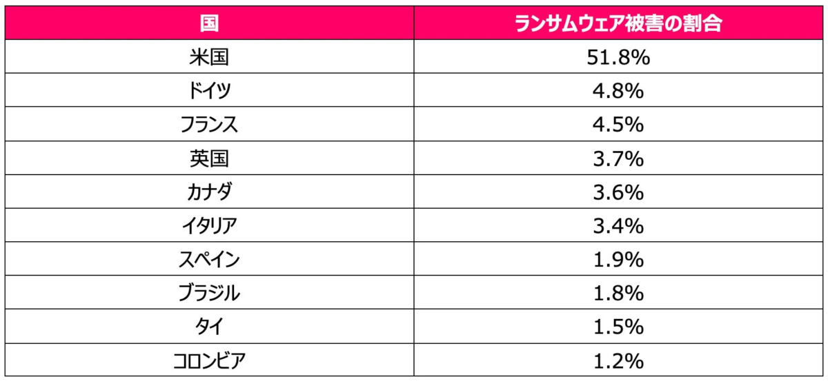 各国におけるランサムウェア被害の割合
